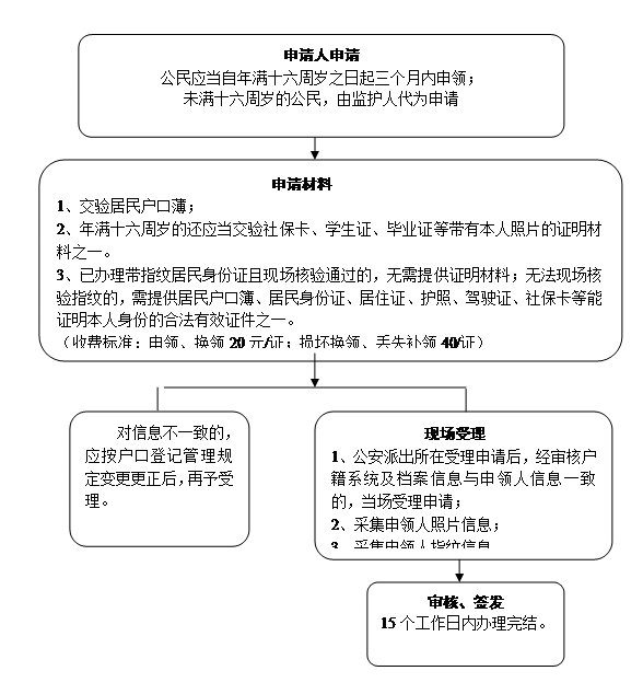 六安市——核发第二代居民身份证流程