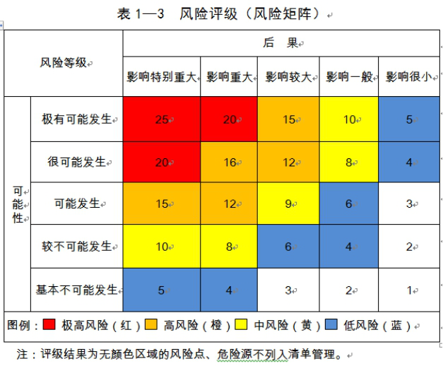 附件3企业"红橙黄蓝"四色安全风险空间分布图附件4市城管局安全生产