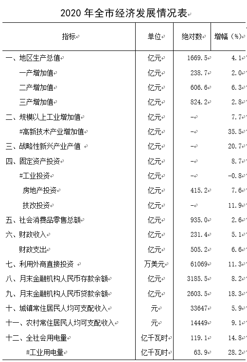 其他负责人解读市统计局党组成员总统计师鲍园兵解读2020年全市经济