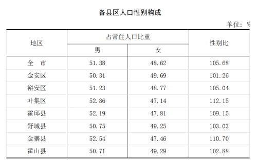 六安市多少人口_六安市市区有多少人口