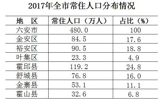 六安人口2017_全省第五六安2017年常住人口达480万人