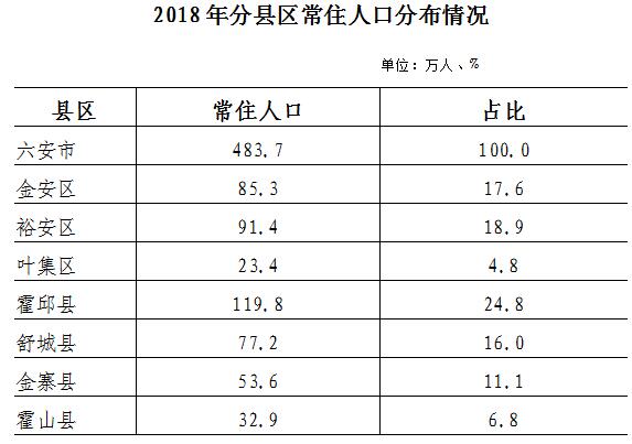 六安常住人口_霍邱县常住人口944985人!性别、年龄构成及教育程度公布!!(2)
