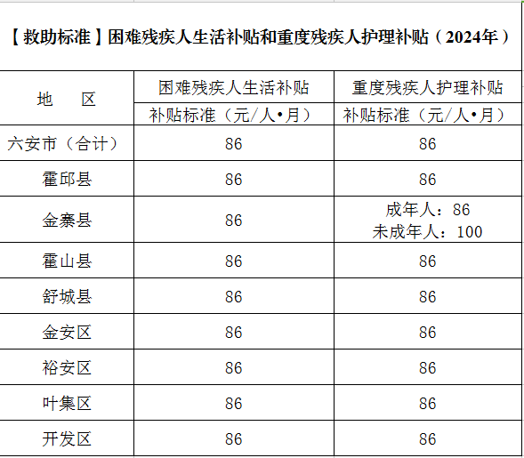 残疾人两项补贴保障标准