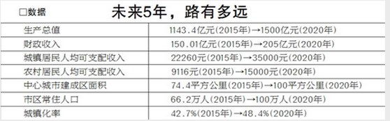 2020年，经济总量冲刺1500亿元