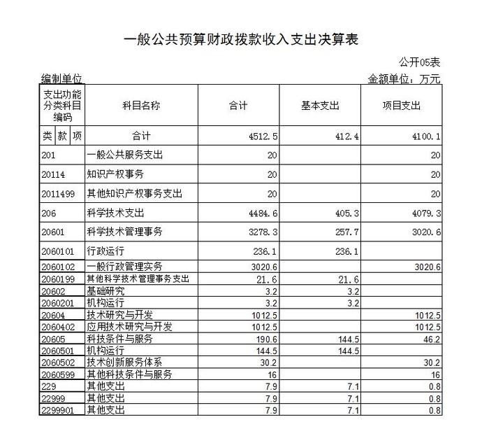 5、一般公共预算财政拨款收入指出决算表.jpg