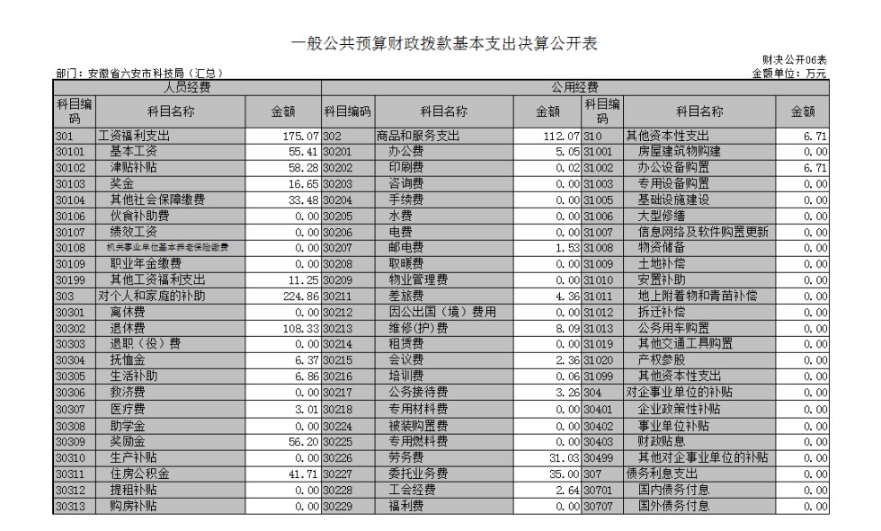 一般公共预算财政拨款基本支出决算公开表.png