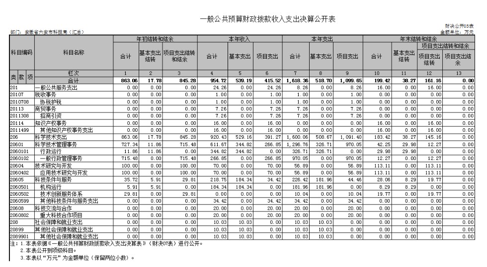 一般公共预算财政拨款收入支出决算公开表.png