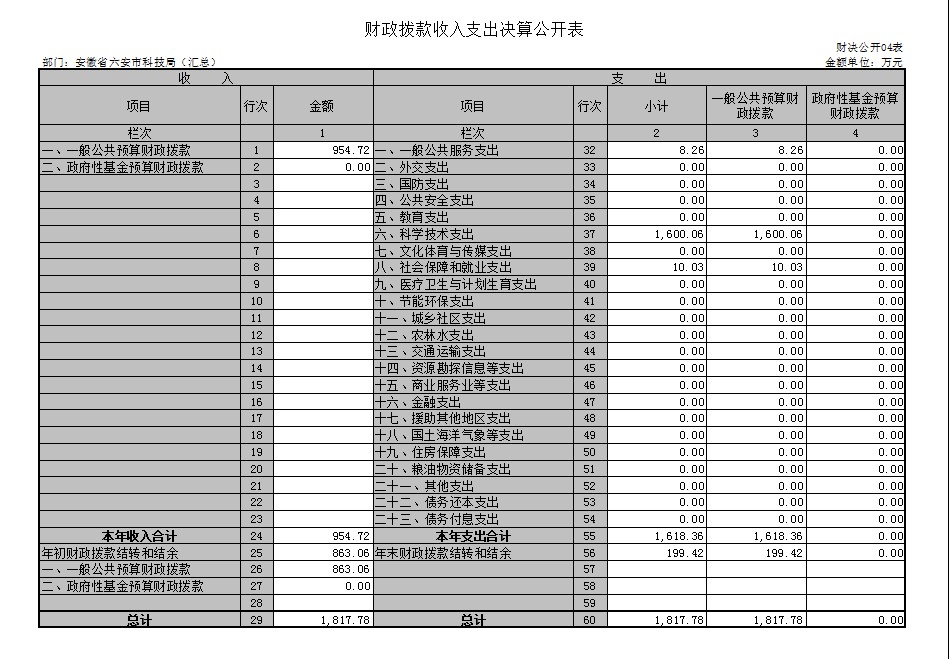 财政拨款收入支出决算公开表.png