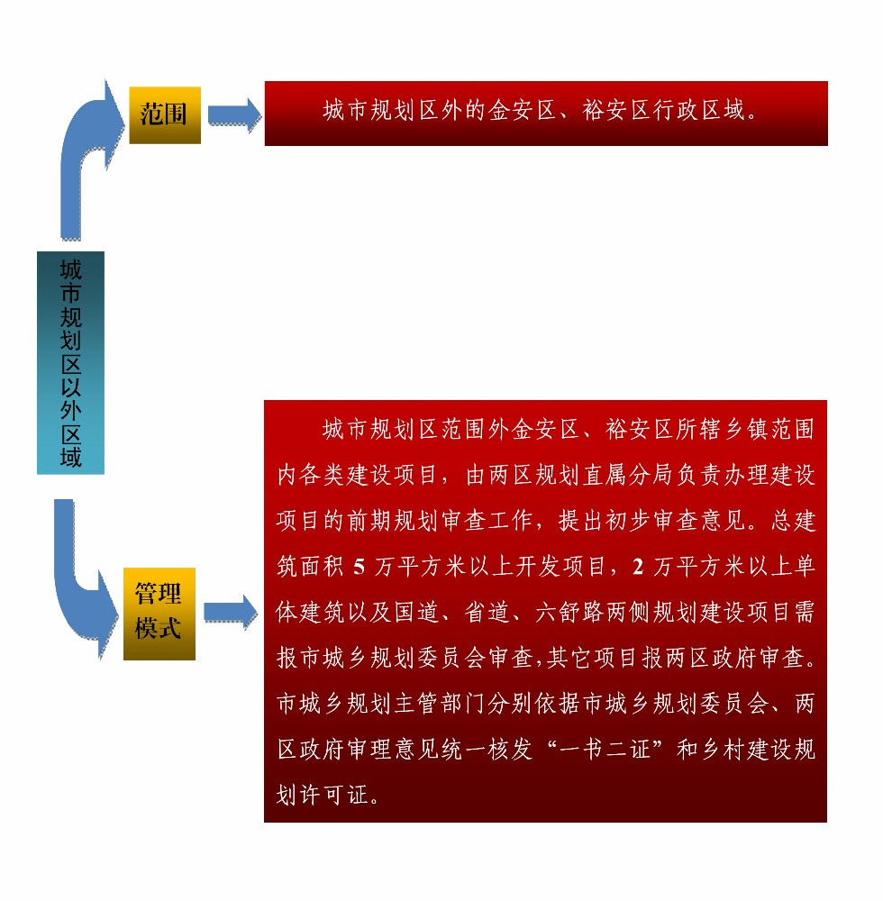 六安市人民政府办公室关于完善六安市区城乡规划管理工作的通知-004.jpg